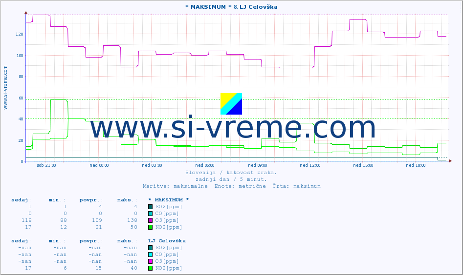 POVPREČJE :: * MAKSIMUM * & LJ Celovška :: SO2 | CO | O3 | NO2 :: zadnji dan / 5 minut.