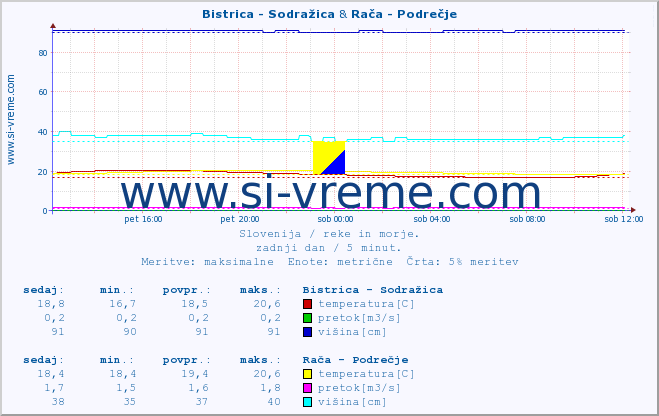 POVPREČJE :: Bistrica - Sodražica & Rača - Podrečje :: temperatura | pretok | višina :: zadnji dan / 5 minut.