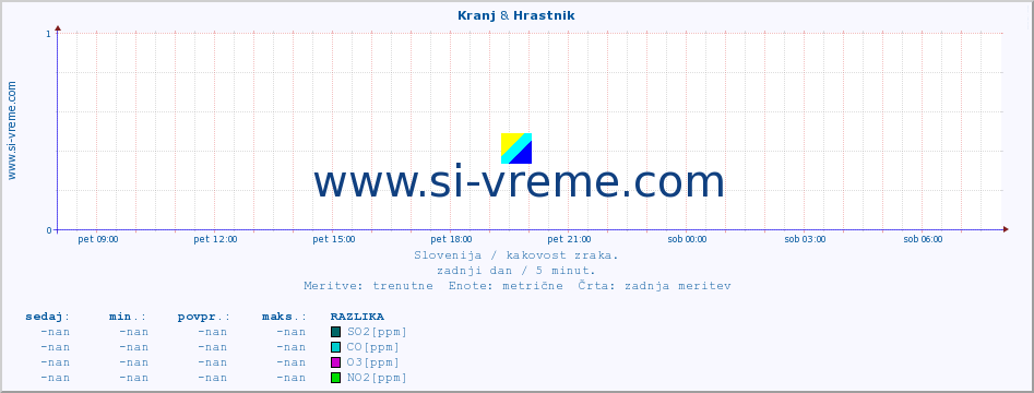 POVPREČJE :: Kranj & Hrastnik :: SO2 | CO | O3 | NO2 :: zadnji dan / 5 minut.