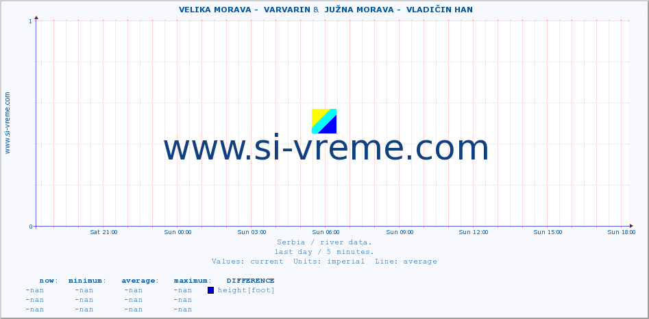  ::  VELIKA MORAVA -  VARVARIN &  JUŽNA MORAVA -  VLADIČIN HAN :: height |  |  :: last day / 5 minutes.