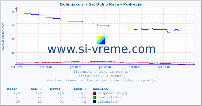 POVPREČJE :: Bohinjsko j. - Sv. Duh & Rača - Podrečje :: temperatura | pretok | višina :: zadnji dan / 5 minut.