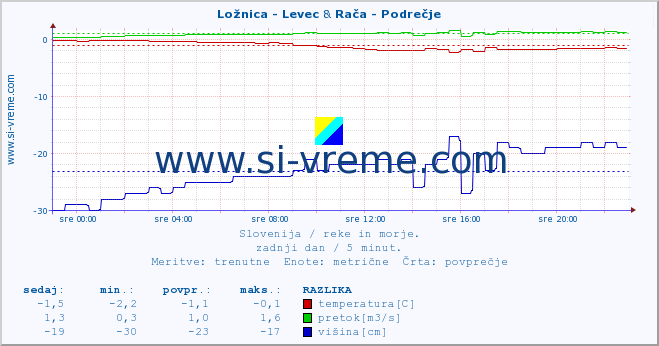 POVPREČJE :: Ložnica - Levec & Rača - Podrečje :: temperatura | pretok | višina :: zadnji dan / 5 minut.