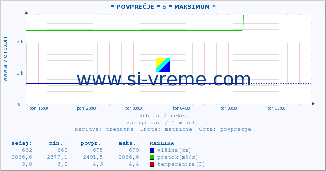 POVPREČJE :: * POVPREČJE * & * MAKSIMUM * :: višina | pretok | temperatura :: zadnji dan / 5 minut.