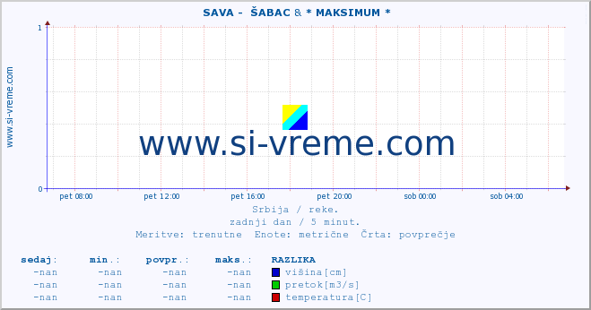 POVPREČJE ::  SAVA -  ŠABAC & * MAKSIMUM * :: višina | pretok | temperatura :: zadnji dan / 5 minut.