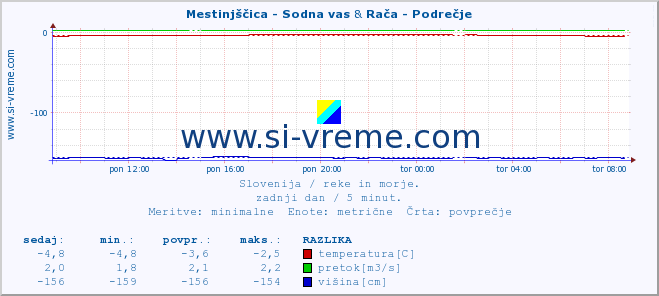 POVPREČJE :: Mestinjščica - Sodna vas & Rača - Podrečje :: temperatura | pretok | višina :: zadnji dan / 5 minut.