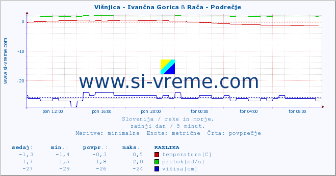 POVPREČJE :: Višnjica - Ivančna Gorica & Rača - Podrečje :: temperatura | pretok | višina :: zadnji dan / 5 minut.