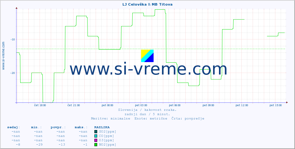 POVPREČJE :: LJ Celovška & MB Titova :: SO2 | CO | O3 | NO2 :: zadnji dan / 5 minut.
