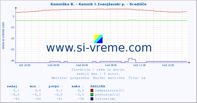 POVPREČJE :: Kamniška B. - Kamnik & Ivanjševski p. - Središče :: temperatura | pretok | višina :: zadnji dan / 5 minut.