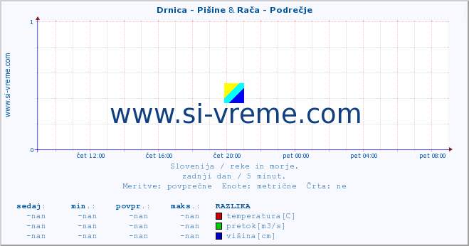 POVPREČJE :: Drnica - Pišine & Rača - Podrečje :: temperatura | pretok | višina :: zadnji dan / 5 minut.