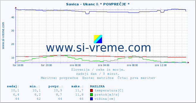 POVPREČJE :: Savica - Ukanc & * POVPREČJE * :: temperatura | pretok | višina :: zadnji dan / 5 minut.