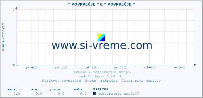 POVPREČJE :: * POVPREČJE * & * POVPREČJE * :: temperatura morja :: zadnji dan / 5 minut.