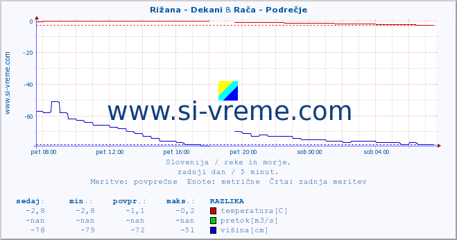 POVPREČJE :: Rižana - Dekani & Rača - Podrečje :: temperatura | pretok | višina :: zadnji dan / 5 minut.