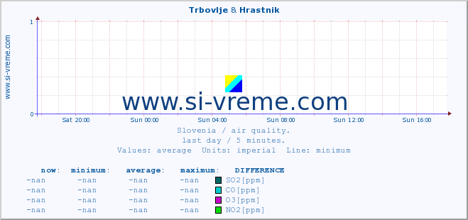  :: Trbovlje & Hrastnik :: SO2 | CO | O3 | NO2 :: last day / 5 minutes.