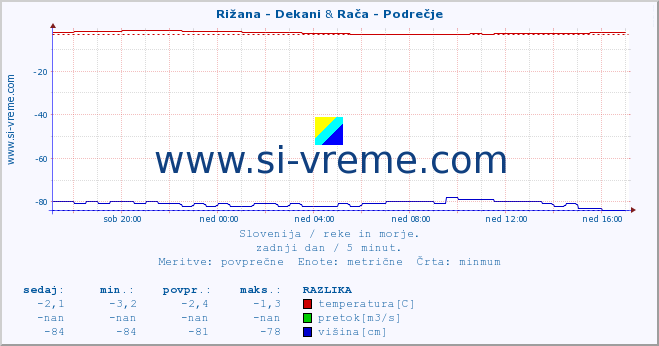 POVPREČJE :: Rižana - Dekani & Rača - Podrečje :: temperatura | pretok | višina :: zadnji dan / 5 minut.