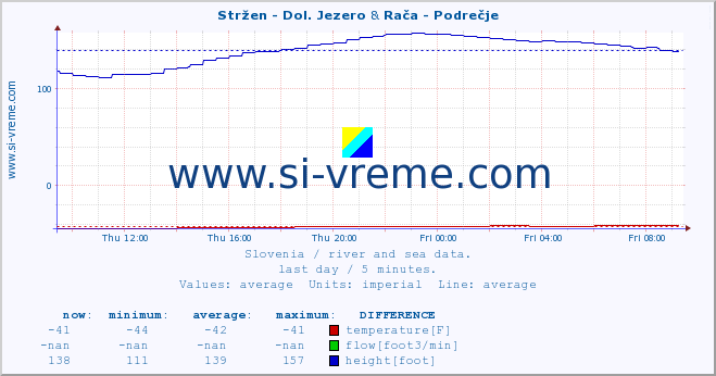  :: Stržen - Dol. Jezero & Rača - Podrečje :: temperature | flow | height :: last day / 5 minutes.