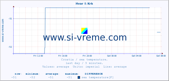  :: Hvar & Krk :: sea temperature :: last day / 5 minutes.