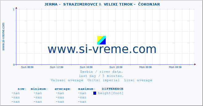  ::  JERMA -  STRAZIMIROVCI &  VELIKI TIMOK -  ČOKONJAR :: height |  |  :: last day / 5 minutes.