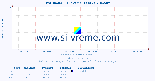  ::  KOLUBARA -  SLOVAC &  RASINA -  RAVNI :: height |  |  :: last day / 5 minutes.