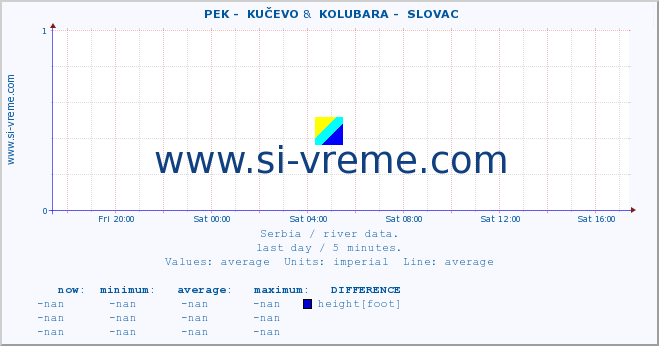  ::  PEK -  KUČEVO &  KOLUBARA -  SLOVAC :: height |  |  :: last day / 5 minutes.