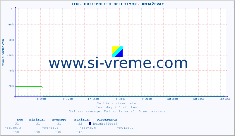  ::  LIM -  PRIJEPOLJE &  BELI TIMOK -  KNJAŽEVAC :: height |  |  :: last day / 5 minutes.