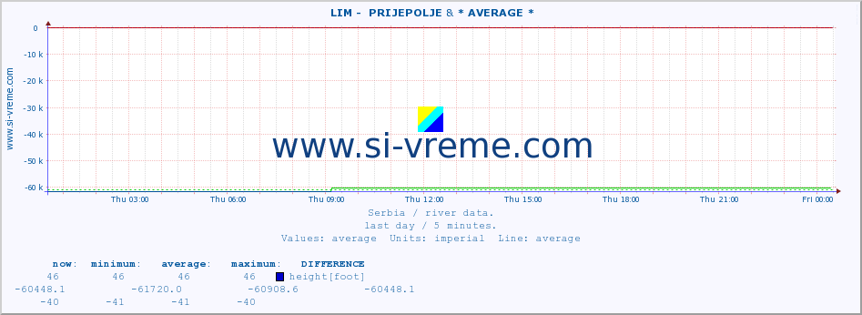  ::  LIM -  PRIJEPOLJE & * AVERAGE * :: height |  |  :: last day / 5 minutes.