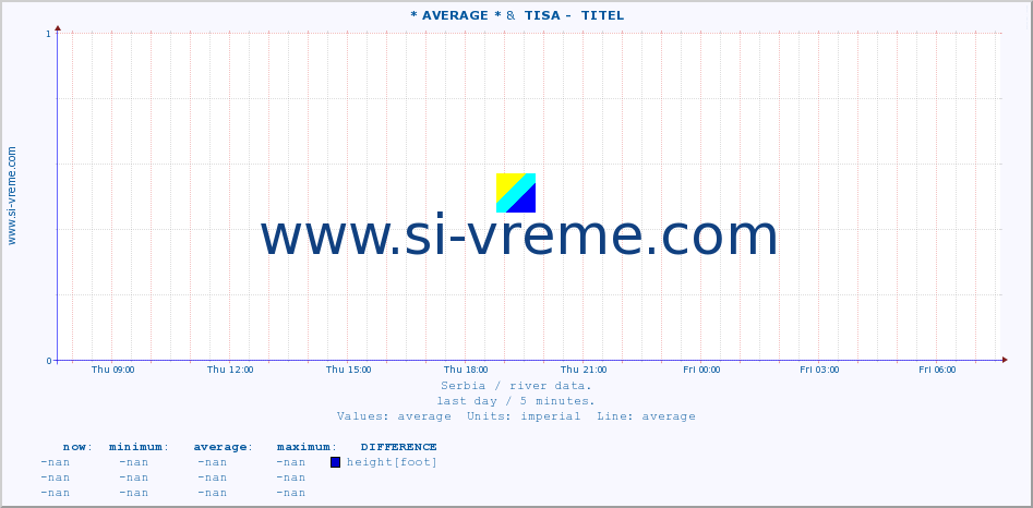  :: * AVERAGE * &  TISA -  TITEL :: height |  |  :: last day / 5 minutes.