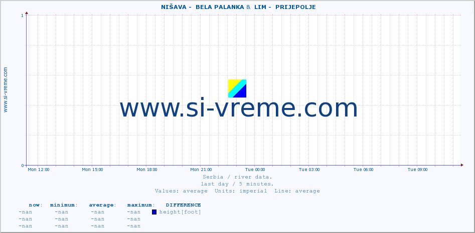  ::  NIŠAVA -  BELA PALANKA &  LIM -  PRIJEPOLJE :: height |  |  :: last day / 5 minutes.