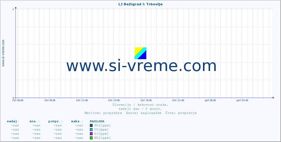 POVPREČJE :: LJ Bežigrad & Trbovlje :: SO2 | CO | O3 | NO2 :: zadnji dan / 5 minut.