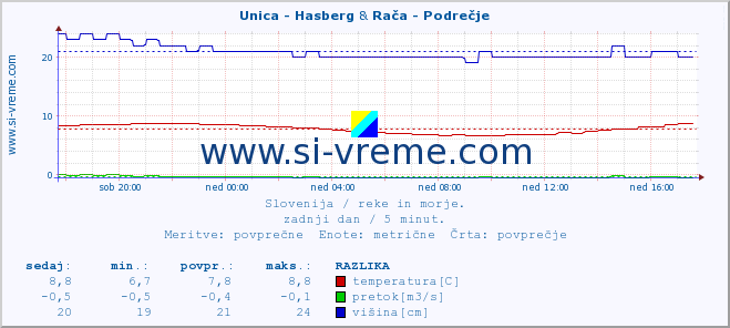 POVPREČJE :: Unica - Hasberg & Rača - Podrečje :: temperatura | pretok | višina :: zadnji dan / 5 minut.