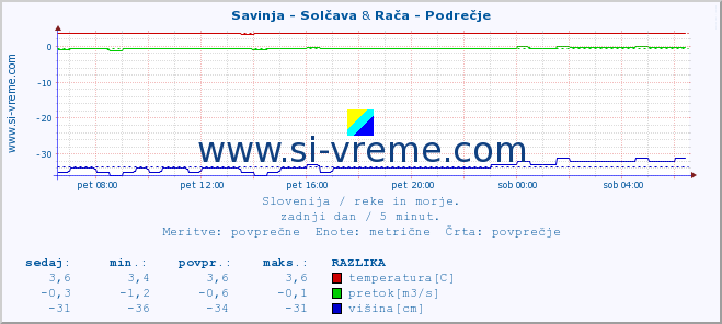 POVPREČJE :: Savinja - Solčava & Rača - Podrečje :: temperatura | pretok | višina :: zadnji dan / 5 minut.