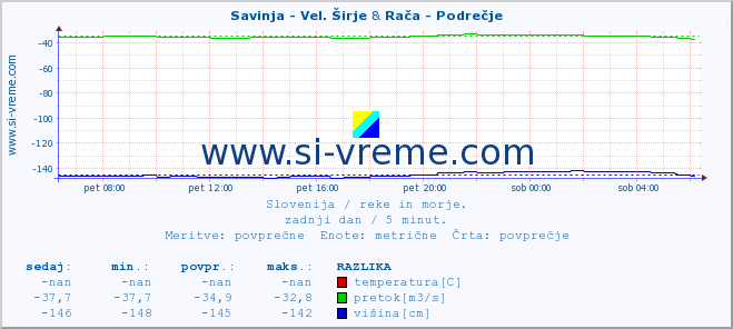 POVPREČJE :: Savinja - Vel. Širje & Rača - Podrečje :: temperatura | pretok | višina :: zadnji dan / 5 minut.