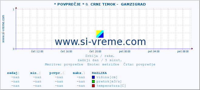 POVPREČJE :: * POVPREČJE * &  CRNI TIMOK -  GAMZIGRAD :: višina | pretok | temperatura :: zadnji dan / 5 minut.