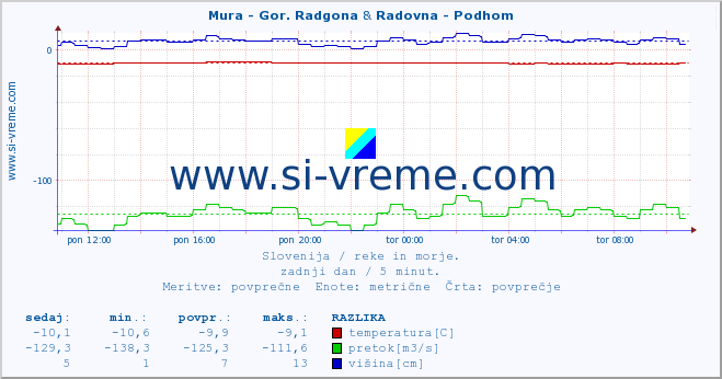 POVPREČJE :: Mura - Gor. Radgona & Radovna - Podhom :: temperatura | pretok | višina :: zadnji dan / 5 minut.