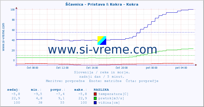 POVPREČJE :: Ščavnica - Pristava & Kokra - Kokra :: temperatura | pretok | višina :: zadnji dan / 5 minut.