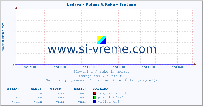 POVPREČJE :: Ledava - Polana & Reka - Trpčane :: temperatura | pretok | višina :: zadnji dan / 5 minut.