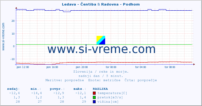 POVPREČJE :: Ledava - Čentiba & Radovna - Podhom :: temperatura | pretok | višina :: zadnji dan / 5 minut.