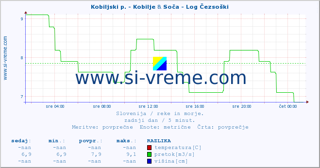 POVPREČJE :: Kobiljski p. - Kobilje & Soča - Log Čezsoški :: temperatura | pretok | višina :: zadnji dan / 5 minut.