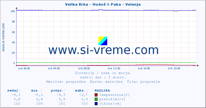 POVPREČJE :: Velika Krka - Hodoš & Paka - Velenje :: temperatura | pretok | višina :: zadnji dan / 5 minut.