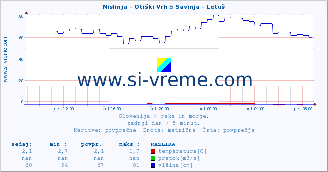 POVPREČJE :: Mislinja - Otiški Vrh & Savinja - Letuš :: temperatura | pretok | višina :: zadnji dan / 5 minut.