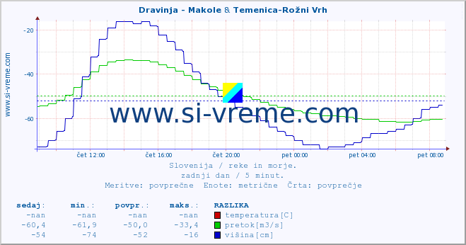 POVPREČJE :: Dravinja - Makole & Temenica-Rožni Vrh :: temperatura | pretok | višina :: zadnji dan / 5 minut.