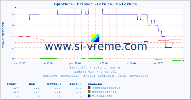 POVPREČJE :: Oplotnica - Perovec & Ložnica - Sp.Ložnica :: temperatura | pretok | višina :: zadnji dan / 5 minut.