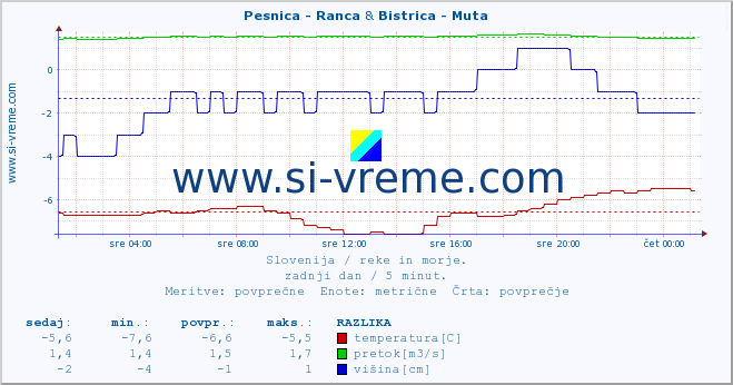 POVPREČJE :: Pesnica - Ranca & Bistrica - Muta :: temperatura | pretok | višina :: zadnji dan / 5 minut.