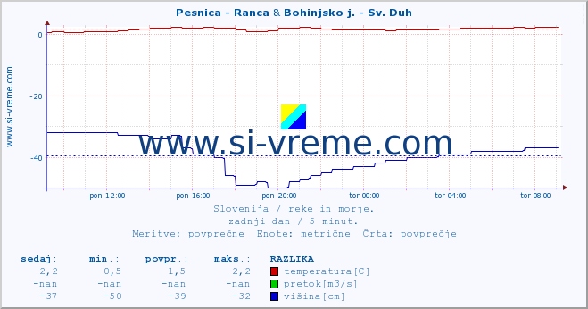 POVPREČJE :: Pesnica - Ranca & Bohinjsko j. - Sv. Duh :: temperatura | pretok | višina :: zadnji dan / 5 minut.