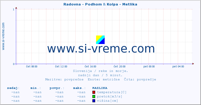 POVPREČJE :: Radovna - Podhom & Kolpa - Metlika :: temperatura | pretok | višina :: zadnji dan / 5 minut.