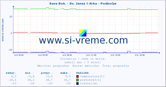 POVPREČJE :: Sava Boh. - Sv. Janez & Krka - Podbočje :: temperatura | pretok | višina :: zadnji dan / 5 minut.