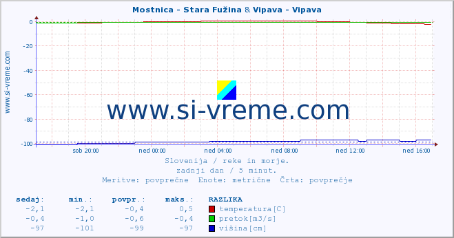 POVPREČJE :: Mostnica - Stara Fužina & Vipava - Vipava :: temperatura | pretok | višina :: zadnji dan / 5 minut.