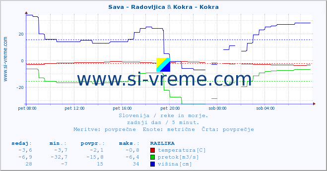 POVPREČJE :: Sava - Radovljica & Kokra - Kokra :: temperatura | pretok | višina :: zadnji dan / 5 minut.