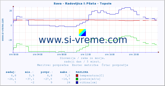 POVPREČJE :: Sava - Radovljica & Pšata - Topole :: temperatura | pretok | višina :: zadnji dan / 5 minut.