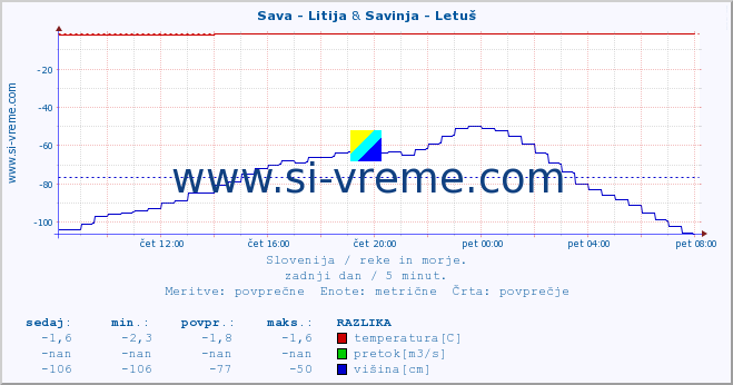 POVPREČJE :: Sava - Litija & Savinja - Letuš :: temperatura | pretok | višina :: zadnji dan / 5 minut.