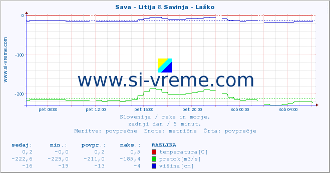 POVPREČJE :: Sava - Litija & Savinja - Laško :: temperatura | pretok | višina :: zadnji dan / 5 minut.